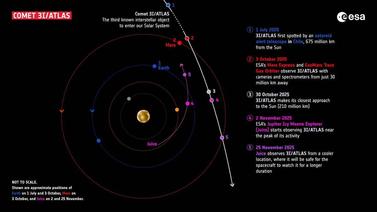 Межзвездный скиталец: комета 3I/ATLAS на подлете к перигелию