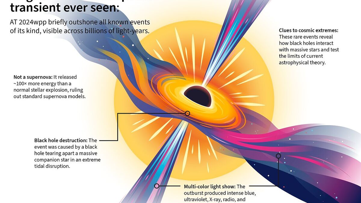 Загадка ярчайших космических взрывов