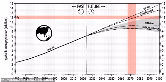 Ученые бьют тревогу: население Земли достигнет 12,4 миллиарда к 2070-м годам, что приведет планету к катастрофе