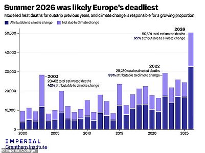 Лето 2026 года стало самым смертоносным в истории Европы: более 50 000 смертей из-за жары