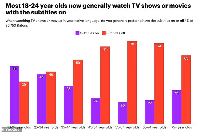 Почему поколение Z смотрит телевизор с субтитрами: исследование YouGov